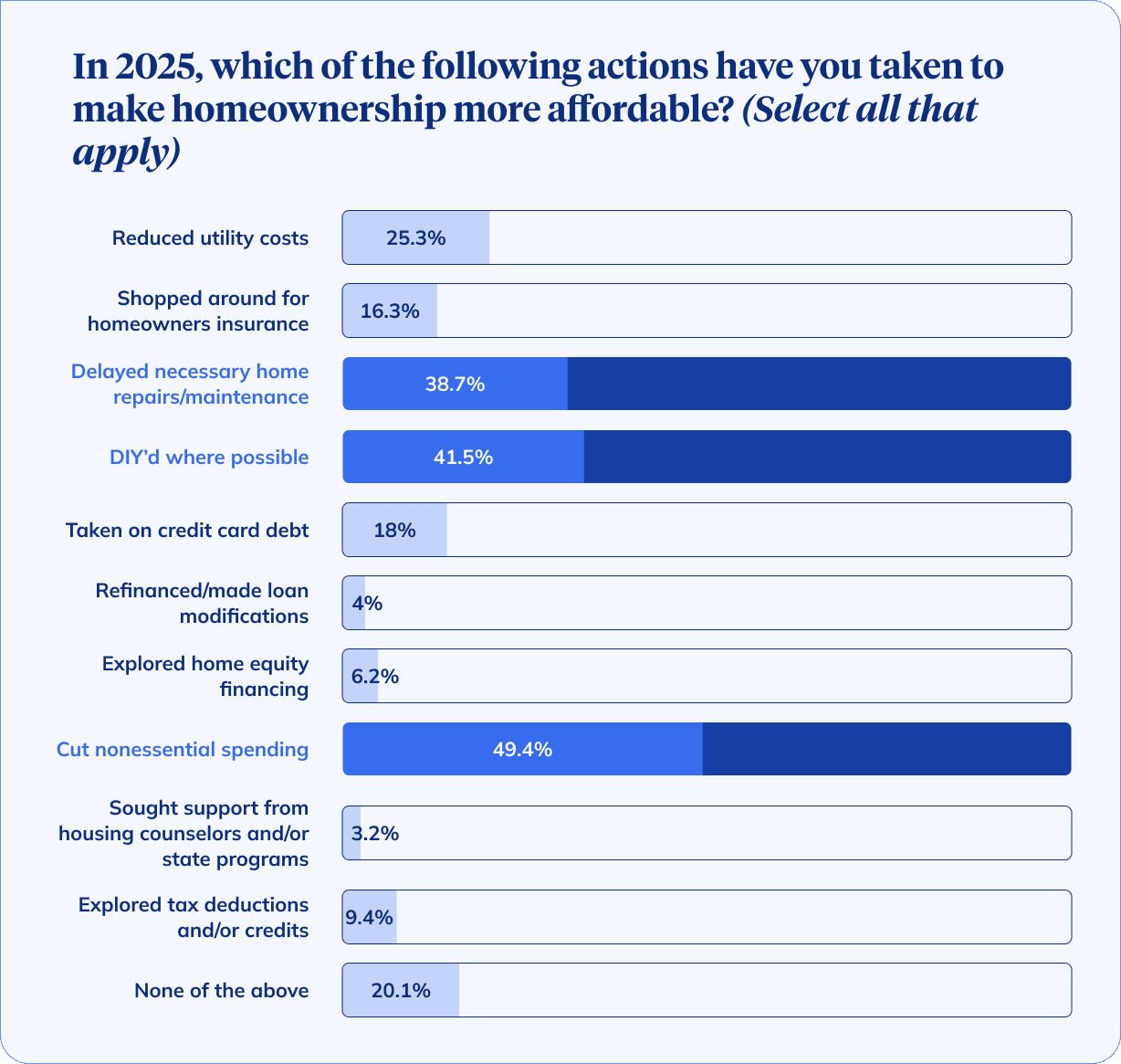 Bar chart of homeowner survey results about affordability