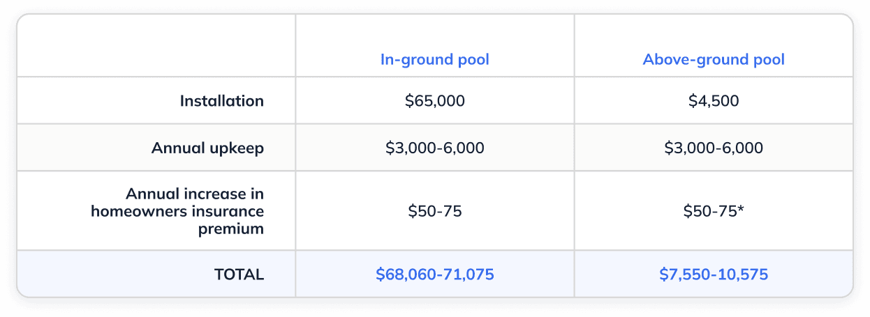 Pool installation cost chart